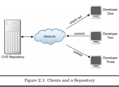 Figure 2.1 - Clients and a Repository